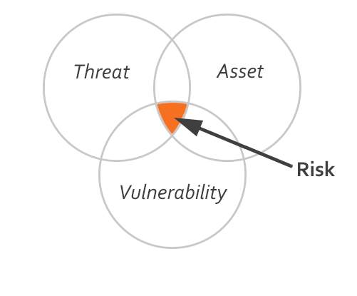 Threat Asset Vulnerability Cybersecurity Risk