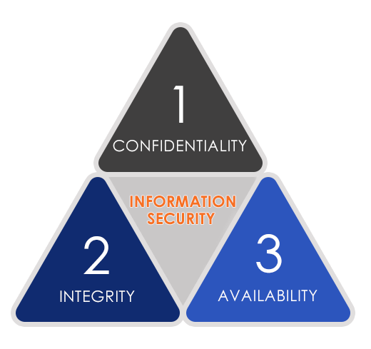 CIA Security Triad – Information Assurance (IA) CIA Security Triad - Information Assurance (IA)