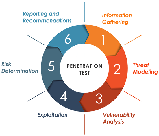 Penetration Testing Industry Certified Pen Testers Penetration Testing Industry Certified Pen Testers
